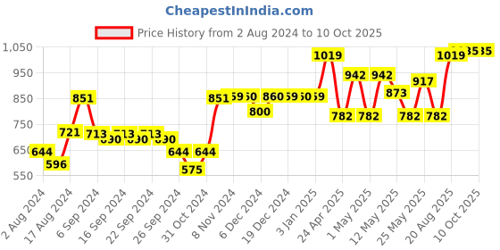 ajio.com kuber industries Fitted Mattress Protector kuber industries Price History Graph from 2 Aug 2024 to 10 Oct 2025