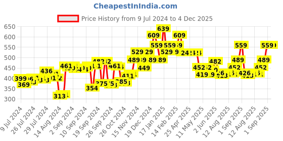 ajio.com kuber industries Flexible Water Hose Pipe kuber industries Price History Graph from 9 Jul 2024 to 4 Dec 2025