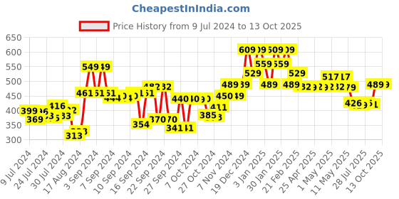 ajio.com kuber industries Flexible Water Hose Pipe kuber industries Price History Graph from 9 Jul 2024 to 12 Oct 2025