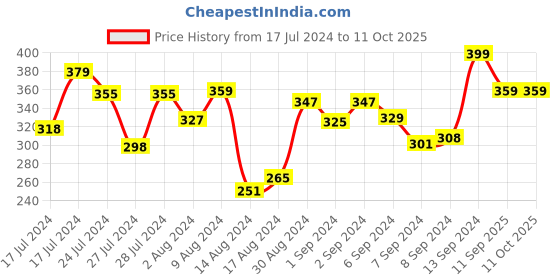 ajio.com kuber industries Floral Pattern 4-Seater Table Cover kuber industries Price History Graph from 17 Jul 2024 to 10 Oct 2025