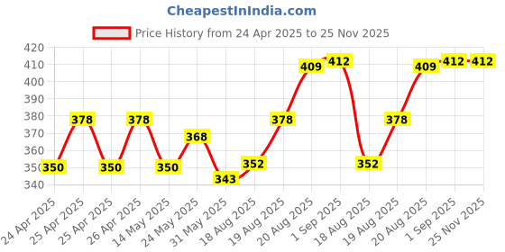 ajio.com kuber industries Floral Pattern 4-Seater Table Cover kuber industries Price History Graph from 24 Apr 2025 to 24 Nov 2025