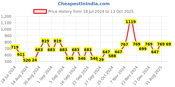ajio.com kuber industries Floral Pattern 6 Seater Table Cover kuber industries Price History Graph from 18 Jul 2024 to 13 Oct 2025