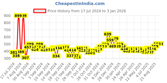 ajio.com kuber industries Floral Pattern 6-Seater Table Cover kuber industries Price History Graph from 17 Jul 2024 to 31 Dec 2025