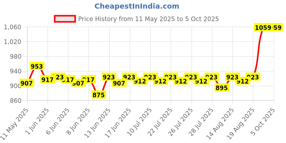 ajio.com kuber industries Floral Print 3-Drawer Foldable Drawer Storage Organizer kuber industries Price History Graph from 11 May 2025 to 4 Oct 2025
