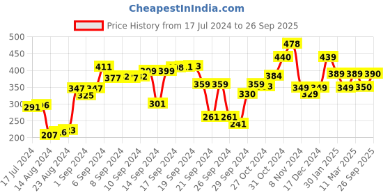ajio.com kuber industries Floral Print 4-Seater Table Cover kuber industries Price History Graph from 17 Jul 2024 to 26 Sep 2025