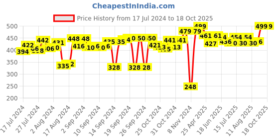ajio.com kuber industries Floral Print 6-Piece Appliance Covers Set kuber industries Price History Graph from 17 Jul 2024 to 18 Oct 2025