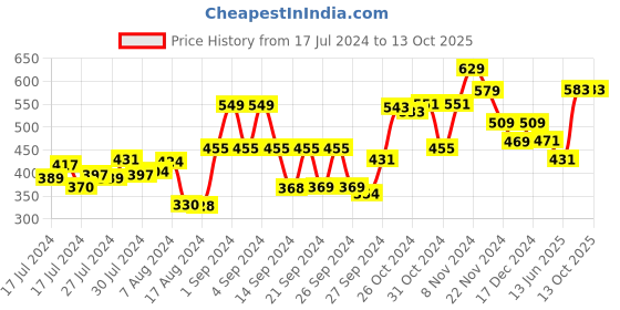 ajio.com kuber industries Floral Print 6-Seater Table Cover kuber industries Price History Graph from 17 Jul 2024 to 12 Oct 2025