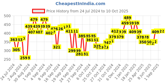ajio.com kuber industries Floral Print Center Table Cover 59" x 39" kuber industries Price History Graph from 24 Jul 2024 to 10 Oct 2025