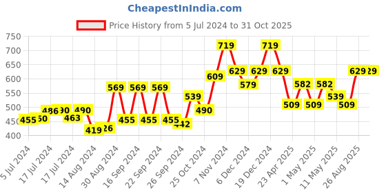 ajio.com kuber industries Floral Print Drawer Shelf Mats kuber industries Price History Graph from 5 Jul 2024 to 30 Oct 2025