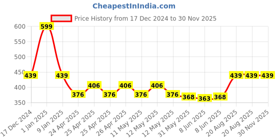 ajio.com kuber industries Floral Print Foldable 4-Shelves Hanging Organisers kuber industries Price History Graph from 17 Dec 2024 to 29 Nov 2025