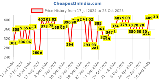 ajio.com kuber industries Floral Print Foldable Laundry Bag kuber industries Price History Graph from 17 Jul 2024 to 23 Oct 2025