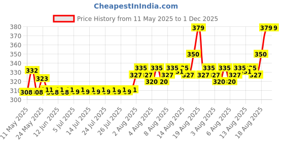 ajio.com kuber industries Floral Print PVC Gloves kuber industries Price History Graph from 11 May 2025 to 30 Nov 2025