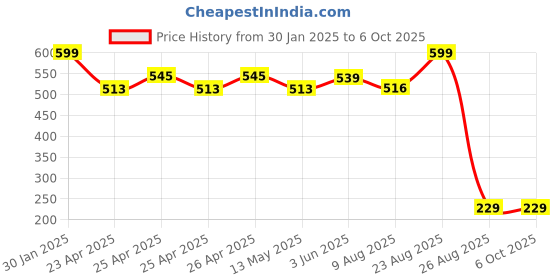 ajio.com kuber industries Floral Print Rectangular Shape Table Cover kuber industries Price History Graph from 30 Jan 2025 to 6 Oct 2025