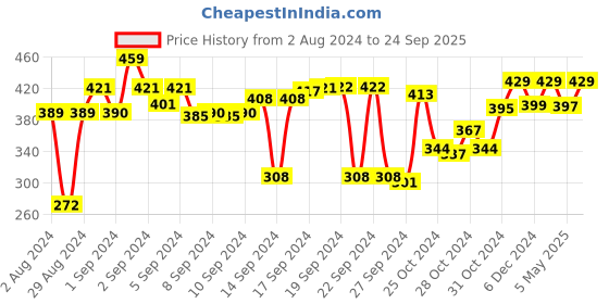 ajio.com kuber industries Floral Print Rectangular Table Cover 59" x 39" kuber industries Price History Graph from 2 Aug 2024 to 24 Sep 2025