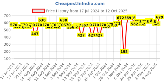 ajio.com kuber industries Floral Print Table Cover kuber industries Price History Graph from 17 Jul 2024 to 12 Oct 2025