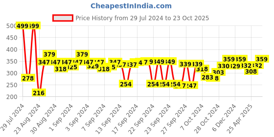 ajio.com kuber industries Floral Print Underbed Storage Bag kuber industries Price History Graph from 29 Jul 2024 to 23 Oct 2025