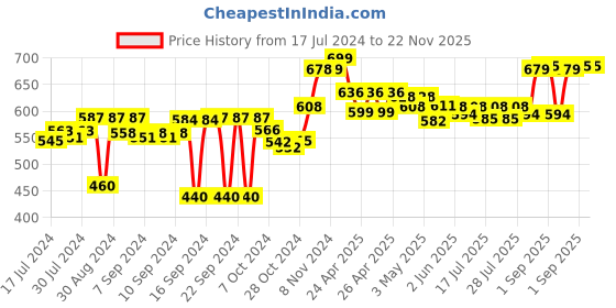 ajio.com kuber industries Floral Print Wardrobe Kitchen Drawer Shelf Liner kuber industries Price History Graph from 17 Jul 2024 to 22 Nov 2025