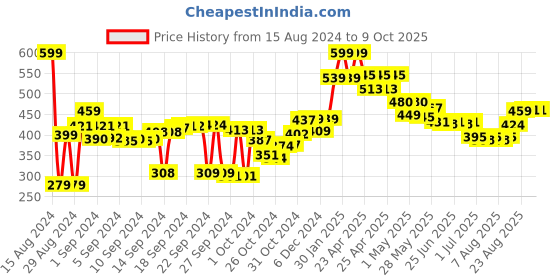 ajio.com kuber industries Foldable Hanging Storage Organiser kuber industries Price History Graph from 15 Aug 2024 to 8 Oct 2025