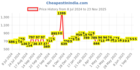 ajio.com kuber industries Foldable Laundry Basket kuber industries Price History Graph from 8 Jul 2024 to 22 Nov 2025