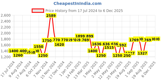 ajio.com kuber industries Foldable Laundry Basket kuber industries Price History Graph from 17 Jul 2024 to 5 Dec 2025