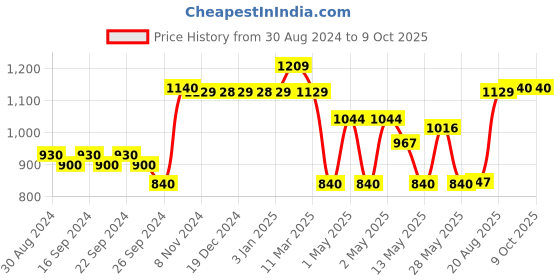 ajio.com kuber industries Foldable Laundry Basket kuber industries Price History Graph from 30 Aug 2024 to 9 Oct 2025