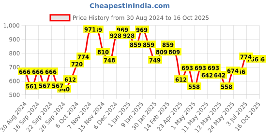 ajio.com kuber industries Foldable Shoe Rack with 4-Shelves kuber industries Price History Graph from 30 Aug 2024 to 16 Oct 2025