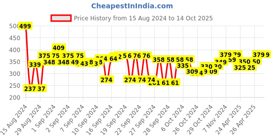 ajio.com kuber industries Foldable Storage Organiser kuber industries Price History Graph from 15 Aug 2024 to 13 Oct 2025