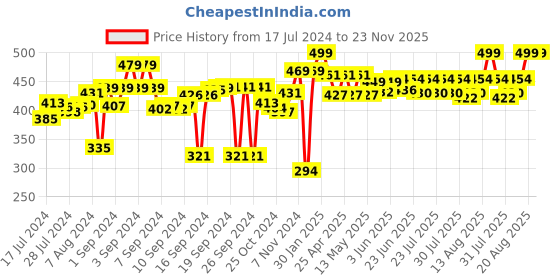 ajio.com kuber industries Fruit Print PVC Food Mat kuber industries Price History Graph from 17 Jul 2024 to 23 Nov 2025