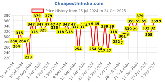 ajio.com kuber industries Garment Foldable Shirt Cover Storage Organizer kuber industries Price History Graph from 25 Jul 2024 to 23 Oct 2025