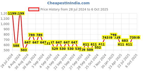 ajio.com kuber industries Geometric Organizer Box with Zip Line kuber industries Price History Graph from 28 Jul 2024 to 5 Oct 2025