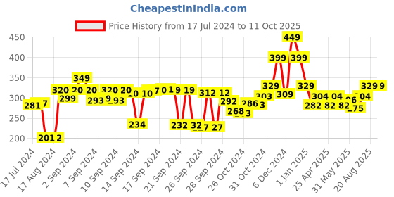 ajio.com kuber industries Geometric Pattern Center Table Cover 59" x 29" kuber industries Price History Graph from 17 Jul 2024 to 10 Oct 2025