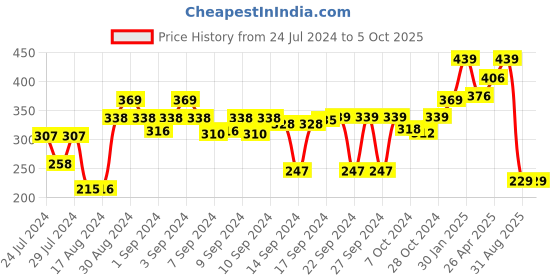 ajio.com kuber industries Geometric Pattern Cotton Table Cloth kuber industries Price History Graph from 24 Jul 2024 to 5 Oct 2025
