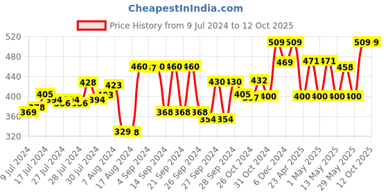 ajio.com kuber industries Geometric Pattern Oil-Proof Sticker kuber industries Price History Graph from 9 Jul 2024 to 12 Oct 2025
