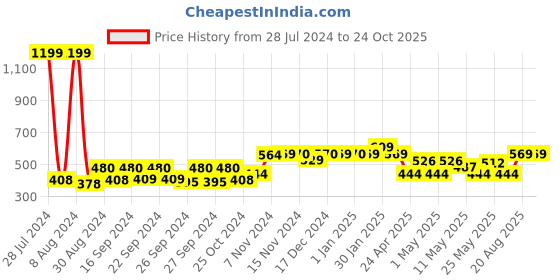 ajio.com kuber industries Geometric Pattern Rectangular Shaped Mat kuber industries Price History Graph from 28 Jul 2024 to 24 Oct 2025