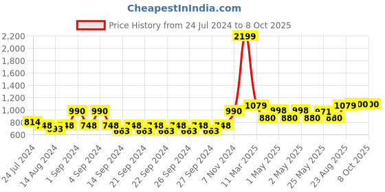 ajio.com kuber industries Geometric Pattern Wall Sticker kuber industries Price History Graph from 24 Jul 2024 to 7 Oct 2025