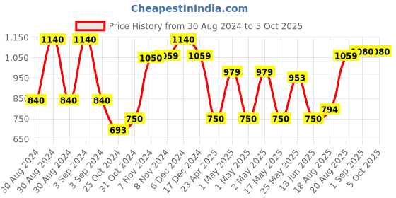 ajio.com kuber industries Geometric Print Rectangular Pet Bed kuber industries Price History Graph from 30 Aug 2024 to 5 Oct 2025