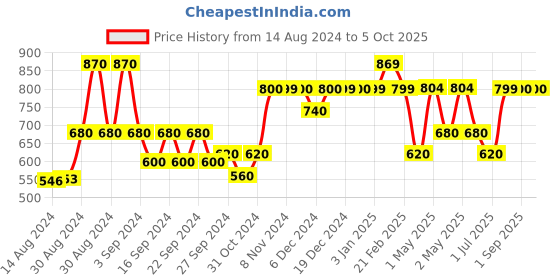 ajio.com kuber industries Geometric Print Rectangular Pet Bed kuber industries Price History Graph from 14 Aug 2024 to 5 Oct 2025