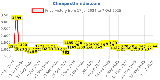 ajio.com kuber industries Geometric Print Sofa Throw kuber industries Price History Graph from 17 Jul 2024 to 7 Oct 2025