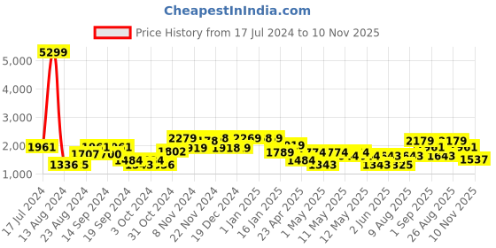 ajio.com kuber industries Geometric Print Sofa Throw Blanket kuber industries Price History Graph from 17 Jul 2024 to 10 Nov 2025