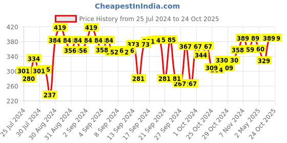 ajio.com kuber industries Geometric Print Wall Hanging Holder kuber industries Price History Graph from 25 Jul 2024 to 24 Oct 2025