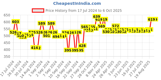 ajio.com kuber industries Geometric Print Wardrobe Shelf Mat Roll kuber industries Price History Graph from 17 Jul 2024 to 6 Oct 2025