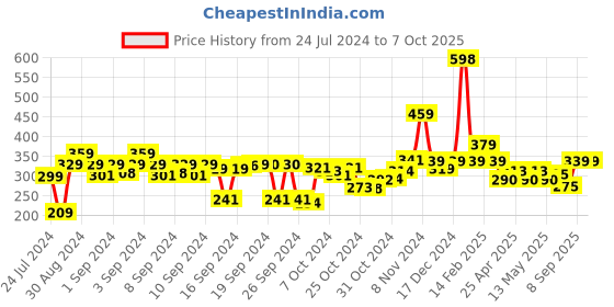 ajio.com kuber industries Geometrical Pattern 4-Seater Table Cover kuber industries Price History Graph from 24 Jul 2024 to 6 Oct 2025
