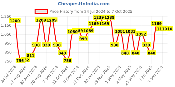 ajio.com kuber industries Geomrteic Print Rectangular Pet Bed kuber industries Price History Graph from 24 Jul 2024 to 6 Oct 2025