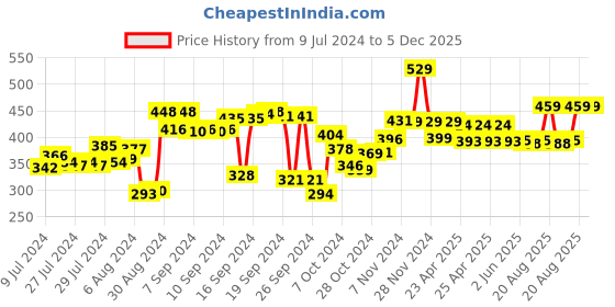 ajio.com kuber industries Grads Mat Doormat kuber industries Price History Graph from 9 Jul 2024 to 5 Dec 2025