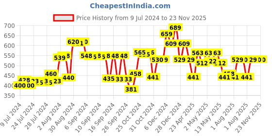 ajio.com kuber industries Graphic Print Cylindrical Laundry Basket kuber industries Price History Graph from 9 Jul 2024 to 22 Nov 2025