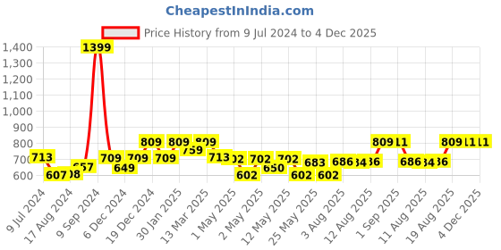 ajio.com kuber industries Graphic Print Laundry Basket kuber industries Price History Graph from 9 Jul 2024 to 3 Dec 2025