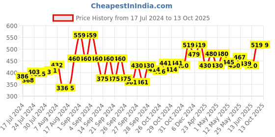 ajio.com kuber industries Graphic Print Oil-Proof Wall Sticker kuber industries Price History Graph from 17 Jul 2024 to 13 Oct 2025