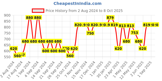 ajio.com kuber industries Graphic Print Pet Bed kuber industries Price History Graph from 2 Aug 2024 to 8 Oct 2025