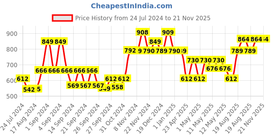 ajio.com kuber industries Graphic Print Rectangular Pet Bed kuber industries Price History Graph from 24 Jul 2024 to 21 Nov 2025