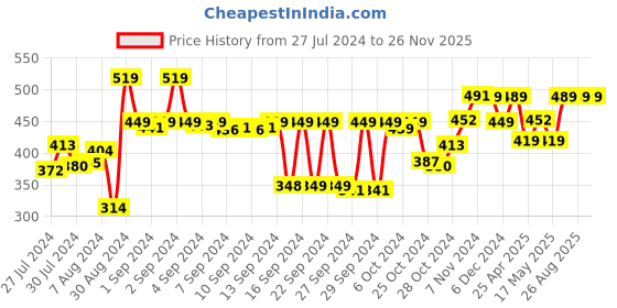 ajio.com kuber industries Grocery Bag with Zip Closure kuber industries Price History Graph from 27 Jul 2024 to 26 Nov 2025